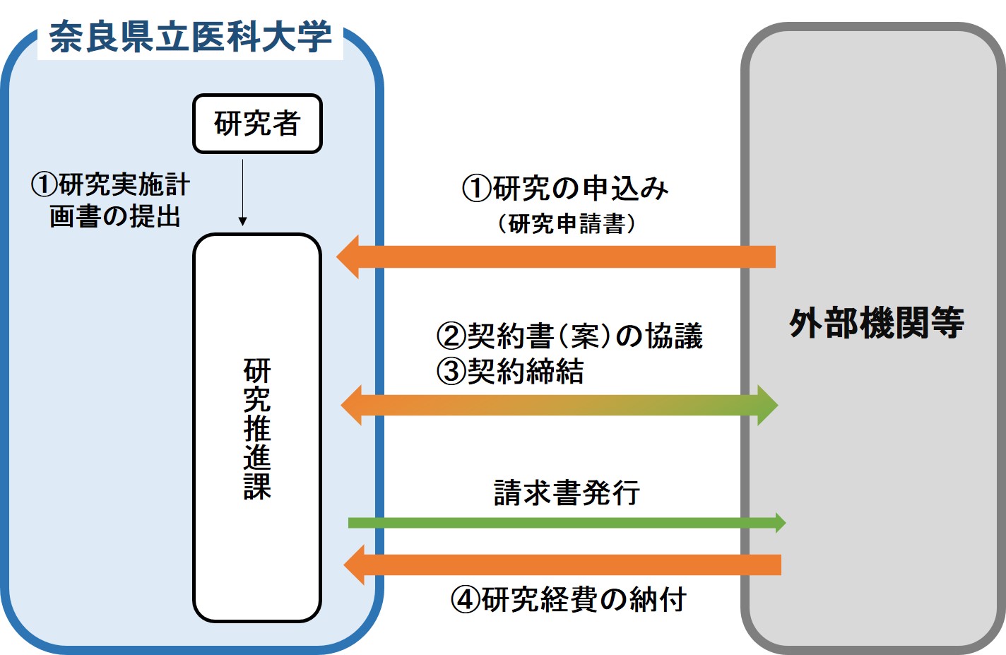 共同研究・受託研究手続きフロー