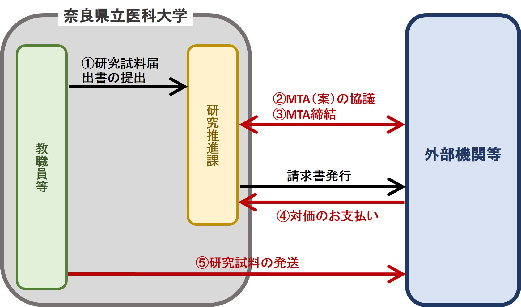 提供手続きフロー（営利機関）