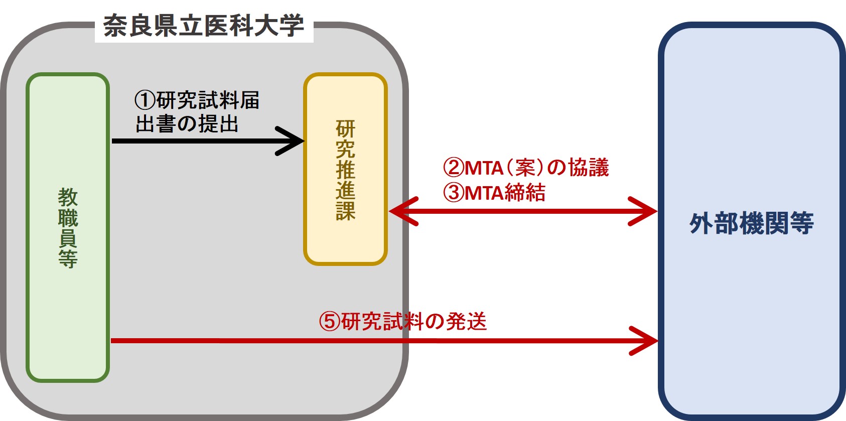 MTA提供手続きフロー（非営利機関）