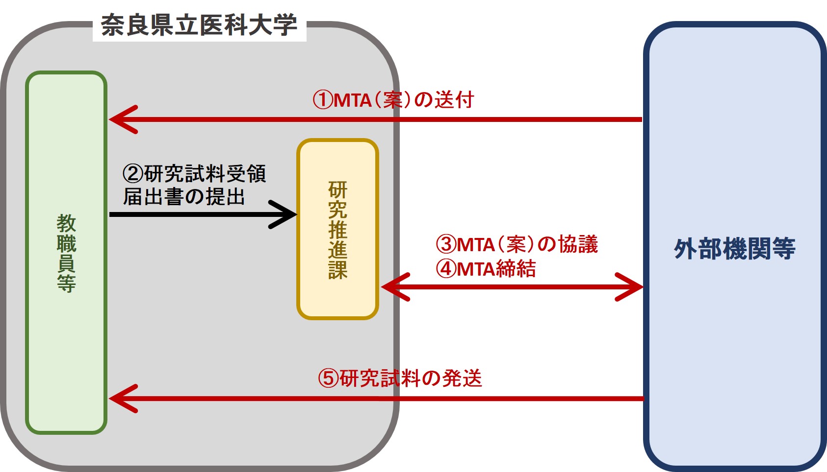 MTA受領手続きフロー