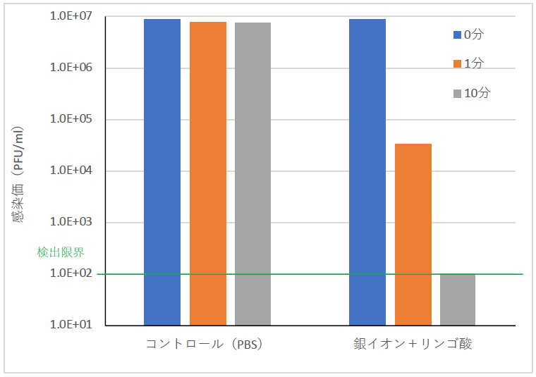 銀イオンとリンゴ酸