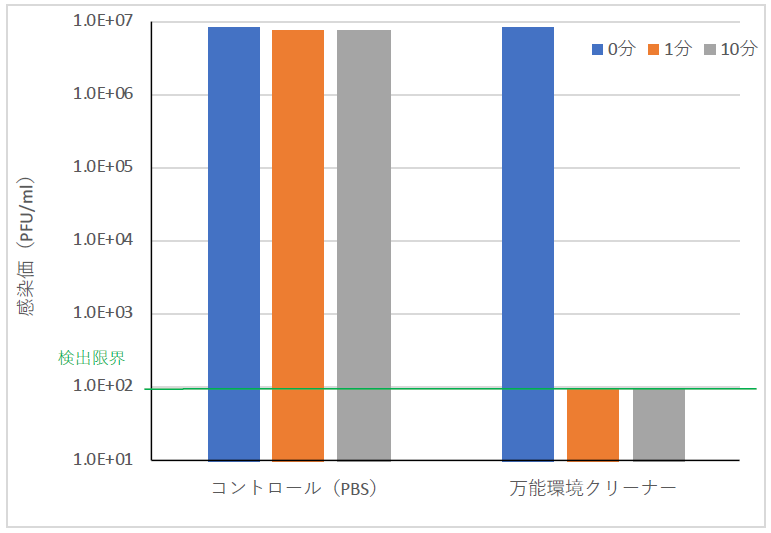 万能環境クリーナー