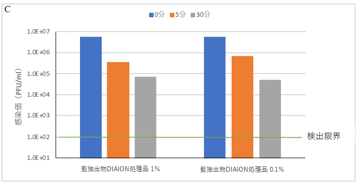 C修正