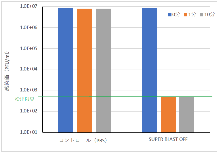 スーパーブラストオフ