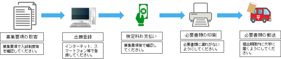 出願手続きの流れ