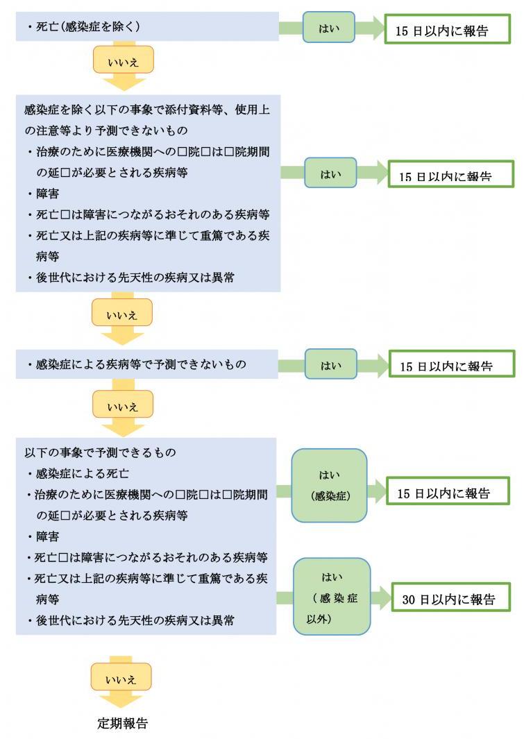 報告期限＜未承認または適応外の医薬品等を用いる研究＞以外