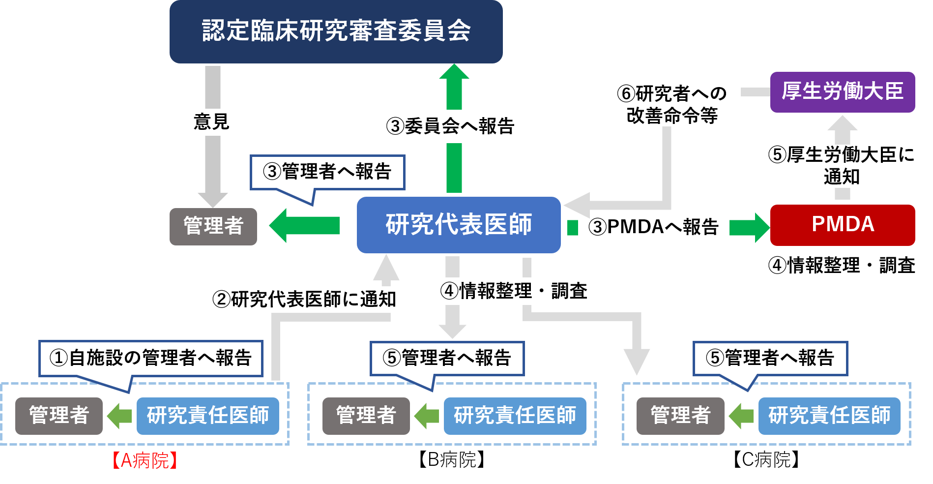 疾病等報告フロー図