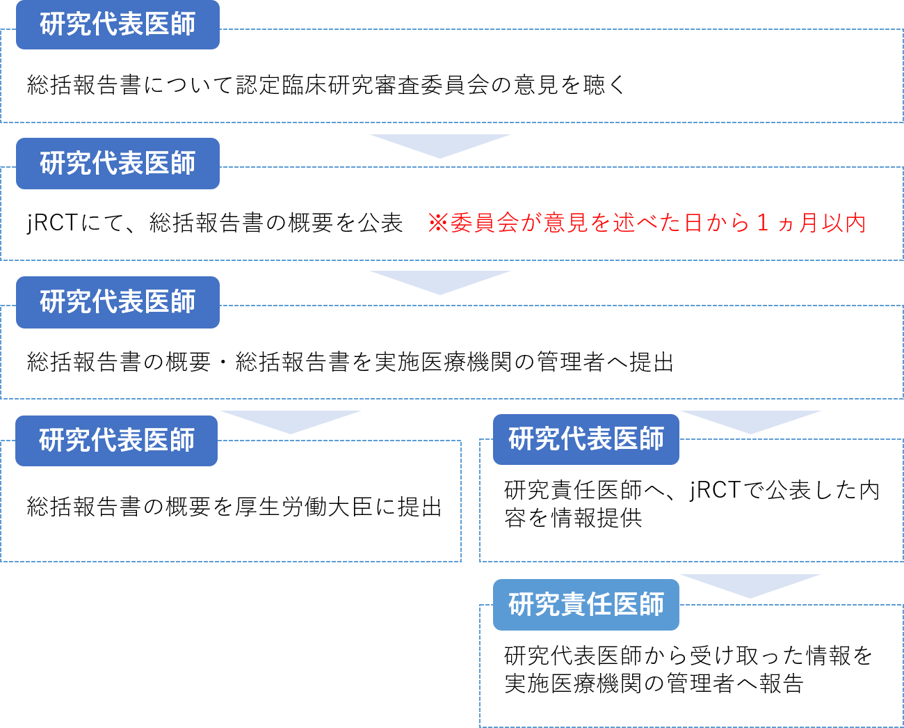 終了報告フロー図